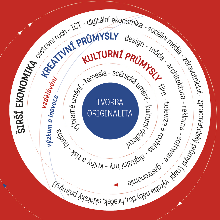 Veřejná správa píše o kulturních a kreativních průmyslech